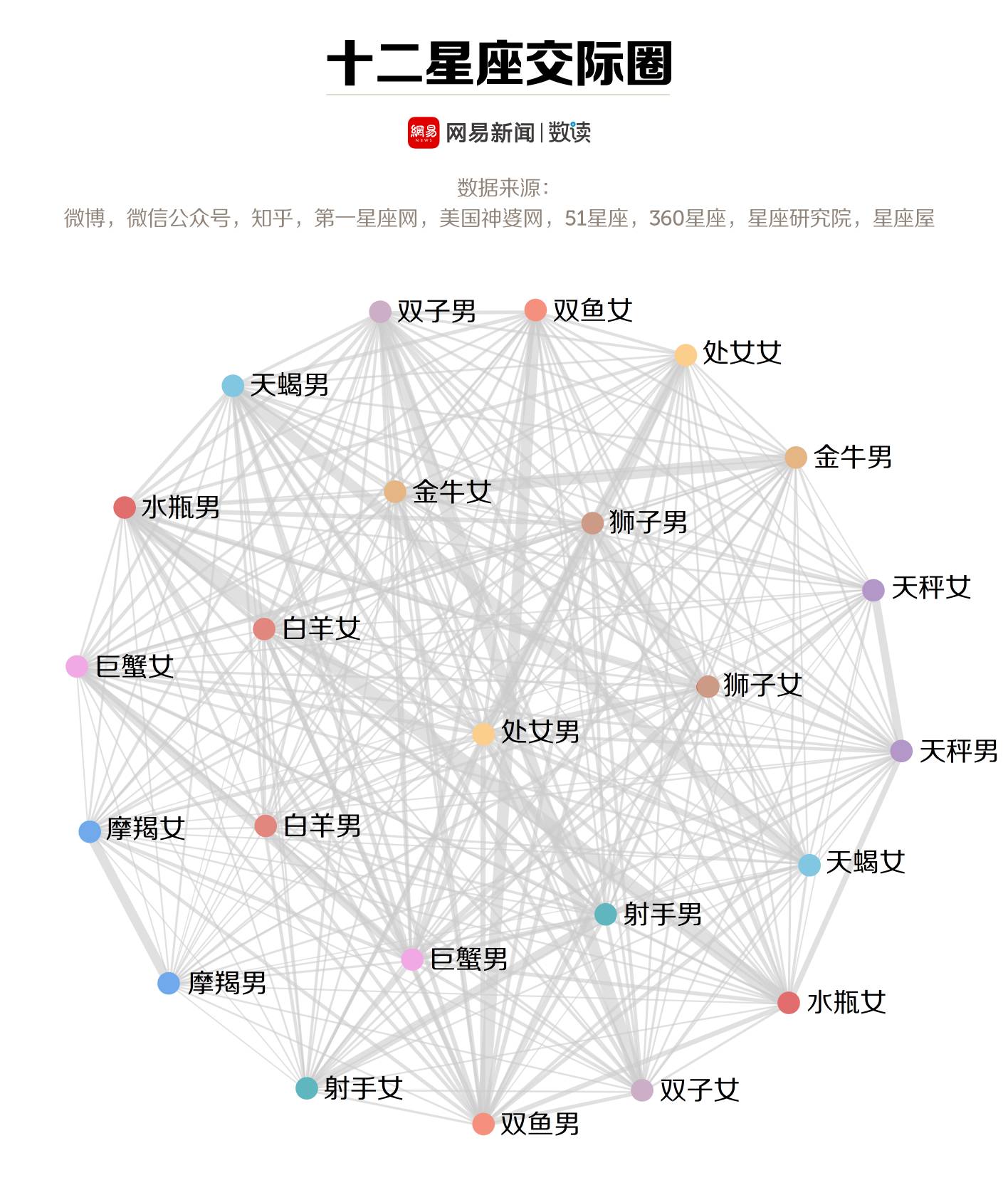 完整的解决方案
:我们分析了8900万字，告诉你这个星座渣男最多