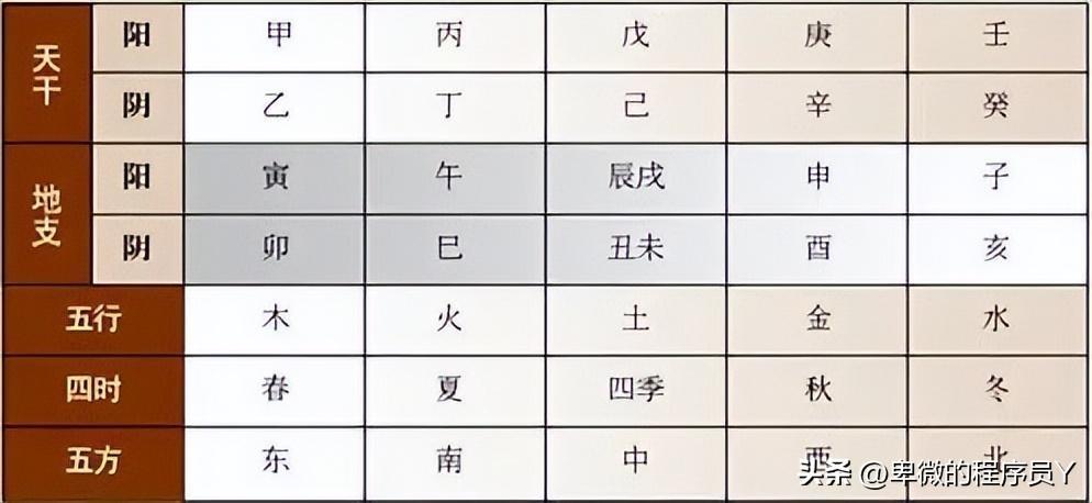 巧妙绝伦
:公历日期2024年5月30日12:30，出生日期命理计算，阴阳，五行